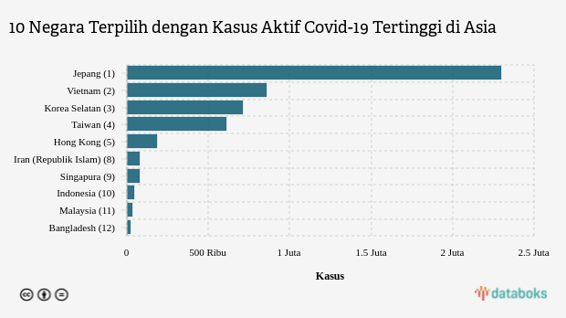 10 Negara Terpilih dengan Kasus Aktif Covid-19 Tertinggi di Asia