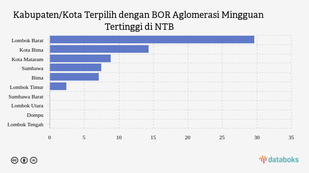 Kabupaten/Kota Terpilih dengan BOR Aglomerasi Mingguan Tertinggi di NTB