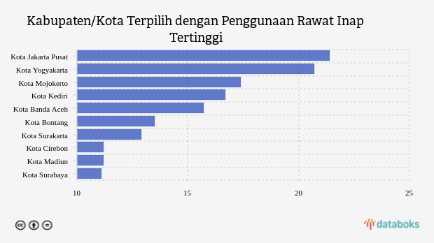 Kabupaten/Kota Terpilih dengan Penggunaan Rawat Inap Tertinggi