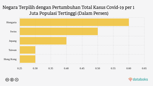 Negara Terpilih dengan Pertumbuhan Total Kasus Covid-19 per 1 Juta Populasi Tertinggi (Dalam Persen)