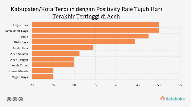 Kabupaten/Kota Terpilih dengan Positivity Rate Tujuh Hari Terakhir Tertinggi di Aceh