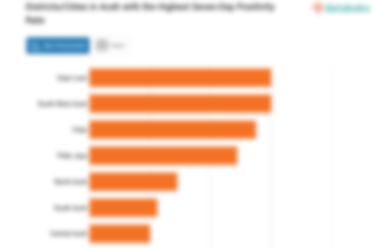 Districts/Cities in Aceh with the Highest Seven-Day Positivity Rate