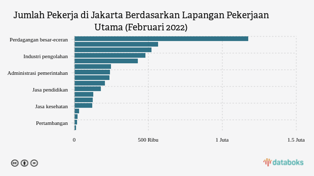Ini Sektor Penyerap Pekerja Terbesar di Jakarta pada Februari 2022