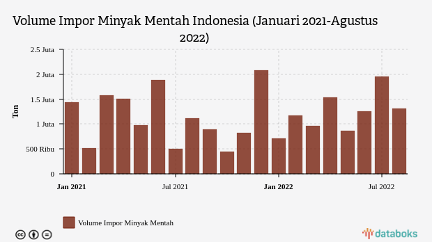 Volume Impor Minyak Mentah Indonesia Naik Dibanding Tahun Lalu