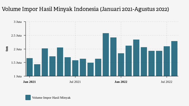 Indonesia Impor Hasil Minyak 16 Juta Ton sampai Agustus 2022