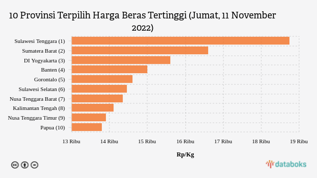 10 Provinsi Terpilih Harga Beras Tertinggi (Jumat, 11 November 2022)