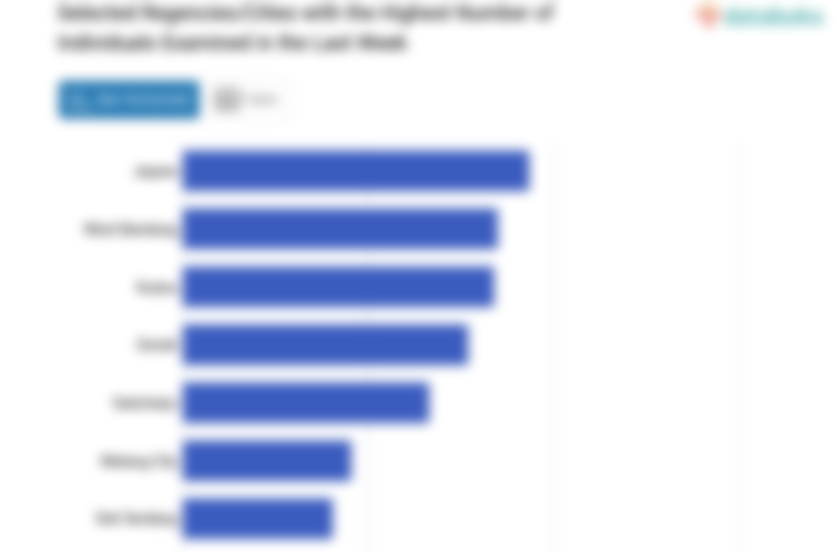 Selected Regencies/Cities with the Highest Number of Individuals Examined in the Last Week