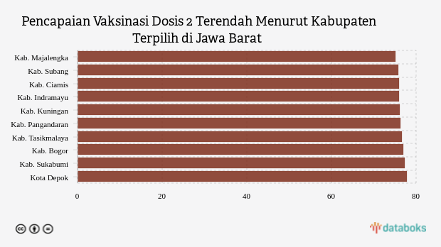 Pencapaian Vaksinasi Dosis 2 Terendah Menurut Kabupaten Terpilih di Jawa Barat