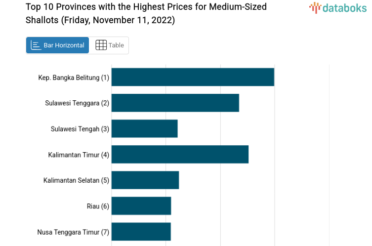 Top 10 Provinces with the Highest Prices for Medium-Sized Shallots (Friday, November 11, 2022)