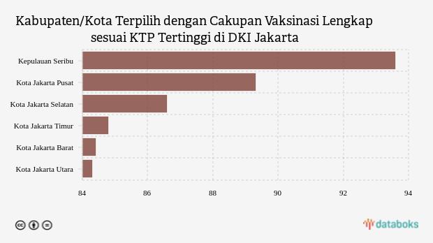 Kabupaten/Kota Terpilih dengan Cakupan Vaksinasi Lengkap sesuai KTP Tertinggi di DKI Jakarta