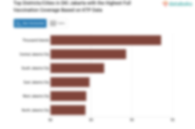 Top Districts/Cities in DKI Jakarta with the Highest Full Vaccination Coverage Based on KTP Data