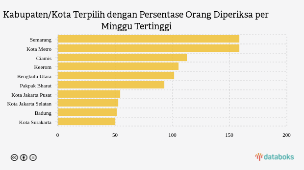 Kabupaten/Kota Terpilih dengan Persentase Orang Diperiksa per Minggu Tertinggi