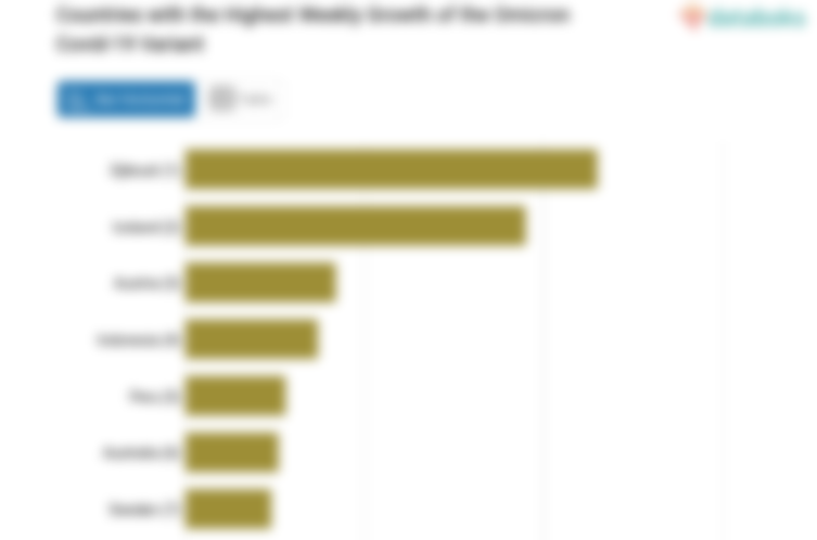 Countries with the Highest Weekly Growth of the Omicron Covid-19 Variant