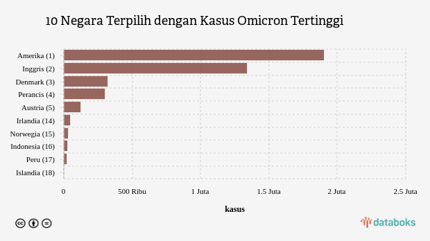 10 Negara Terpilih dengan Kasus Omicron Tertinggi