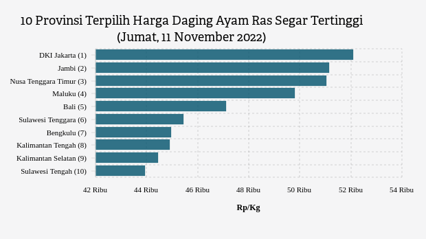 10 Provinsi Terpilih Harga Daging Ayam Ras Segar Tertinggi (Jumat, 11 November 2022)