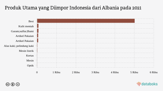 Produk Utama yang Diimpor Indonesia dari Albania pada 2021