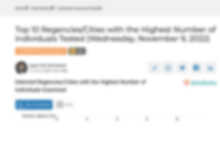 Selected Regencies/Cities with the Highest Number of Individuals Examined