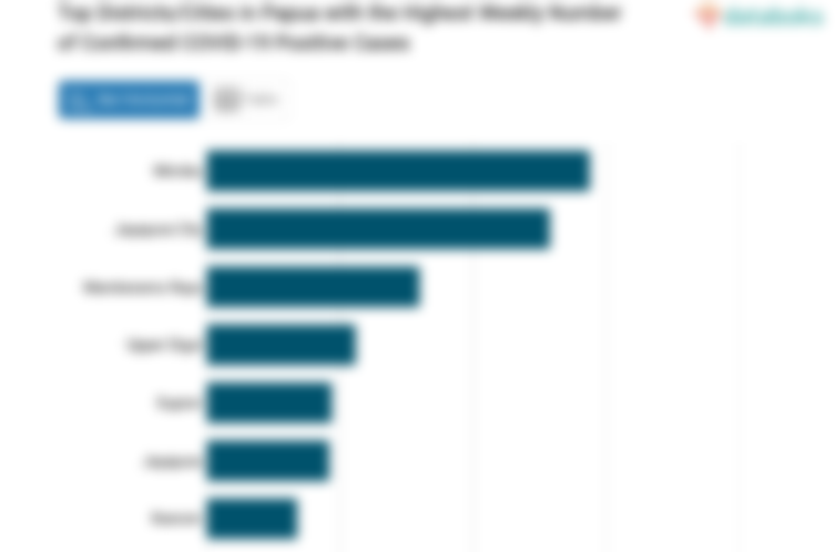 Top Districts/Cities in Papua with the Highest Weekly Number of Confirmed COVID-19 Positive Cases