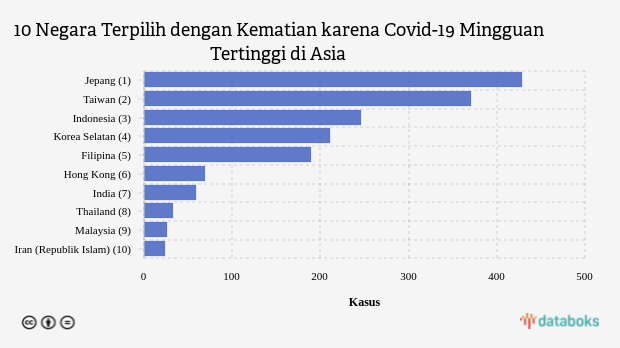 10 Negara Terpilih dengan Kematian karena Covid-19 Mingguan Tertinggi di Asia