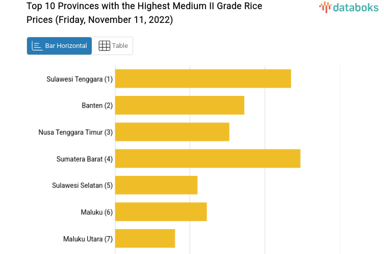Top 10 Provinces with the Highest Medium II Grade Rice Prices (Friday, November 11, 2022)