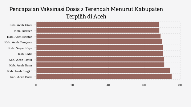 Pencapaian Vaksinasi Dosis 2 Terendah Menurut Kabupaten Terpilih di Aceh