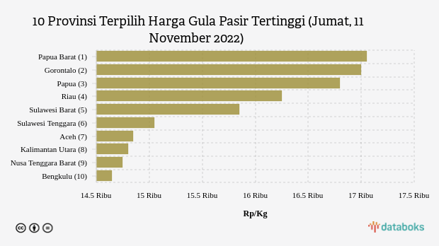 10 Provinsi Terpilih Harga Gula Pasir Tertinggi (Jumat, 11 November 2022)