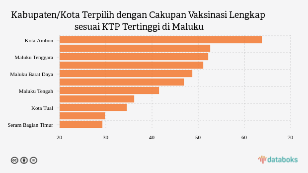 Kabupaten/Kota Terpilih dengan Cakupan Vaksinasi Lengkap sesuai KTP Tertinggi di Maluku