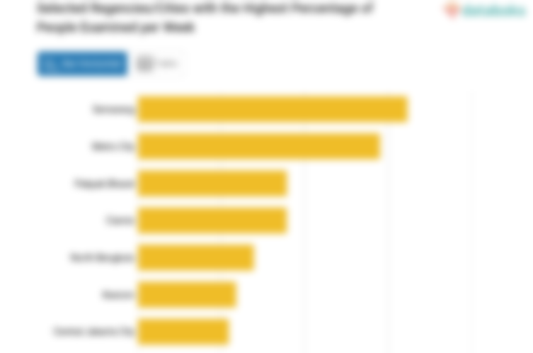 Selected Regencies/Cities with the Highest Percentage of People Examined per Week
