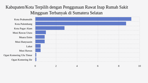 Kabupaten/Kota Terpilih dengan Penggunaan Rawat Inap Rumah Sakit Mingguan Terbanyak di Sumatera Selatan