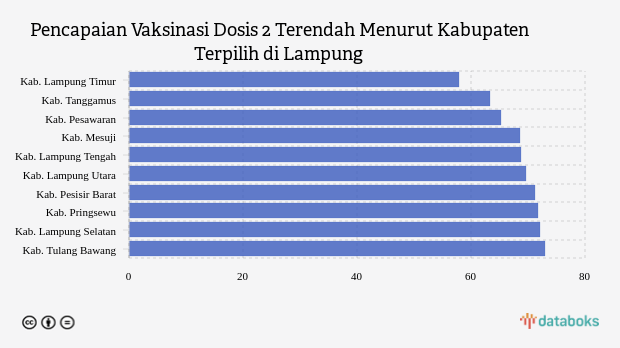 Pencapaian Vaksinasi Dosis 2 Terendah Menurut Kabupaten Terpilih di Lampung