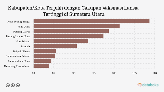 Kabupaten/Kota Terpilih dengan Cakupan Vaksinasi Lansia Tertinggi di Sumatera Utara