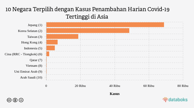 10 Negara Terpilih dengan Kasus Penambahan Harian Covid-19 Tertinggi di Asia