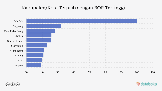 Kabupaten/Kota Terpilih dengan BOR Tertinggi