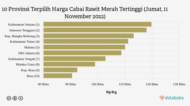 10 Provinsi Terpilih Harga Cabai Rawit Merah Tertinggi (Jumat, 11 November 2022)