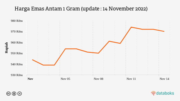 Harga Emas Antam 1 Gram (update : 14 November 2022)