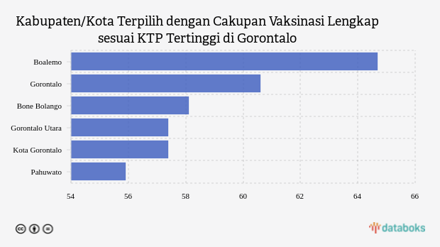 Kabupaten/Kota Terpilih dengan Cakupan Vaksinasi Lengkap sesuai KTP Tertinggi di Gorontalo