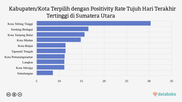 Kabupaten/Kota Terpilih dengan Positivity Rate Tujuh Hari Terakhir Tertinggi di Sumatera Utara