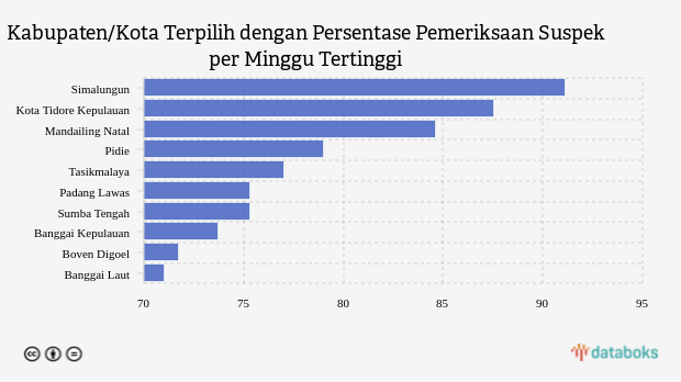 Kabupaten/Kota Terpilih dengan Persentase Pemeriksaan Suspek per Minggu Tertinggi