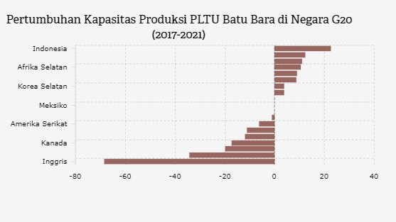 Pertumbuhan PLTU Batu Bara Indonesia Tertinggi di G20