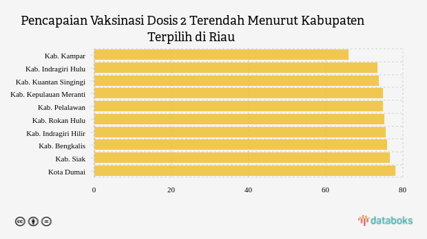 Pencapaian Vaksinasi Dosis 2 Terendah Menurut Kabupaten Terpilih di Riau