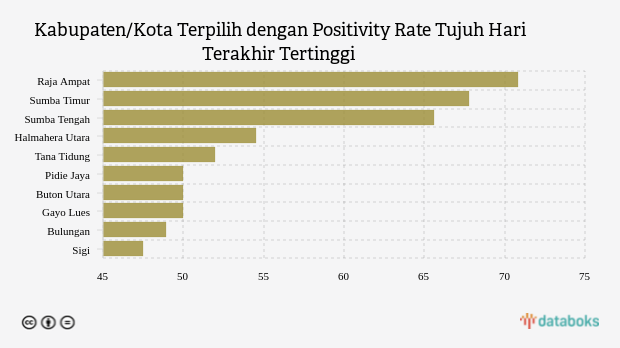 Kabupaten/Kota Terpilih dengan Positivity Rate Tujuh Hari Terakhir Tertinggi