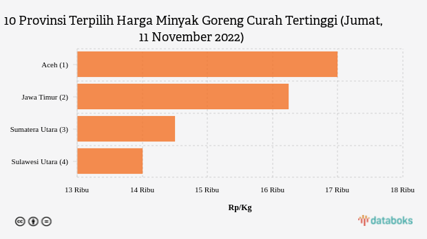 10 Provinsi Terpilih Harga Minyak Goreng Curah Tertinggi (Jumat, 11 November 2022)