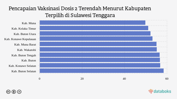 Pencapaian Vaksinasi Dosis 2 Terendah Menurut Kabupaten Terpilih di Sulawesi Tenggara