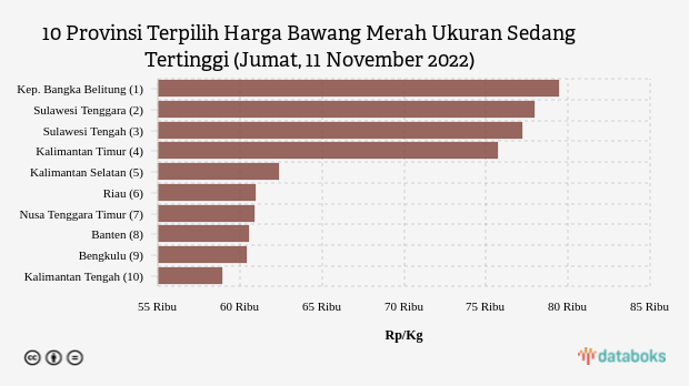 10 Provinsi Terpilih Harga Bawang Merah Ukuran Sedang Tertinggi (Jumat, 11 November 2022)