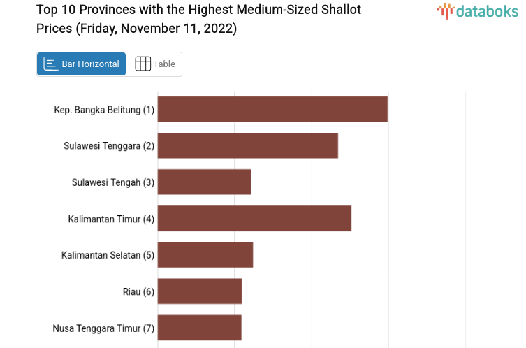 Top 10 Provinces with the Highest Medium-Sized Shallot Prices (Friday, November 11, 2022)