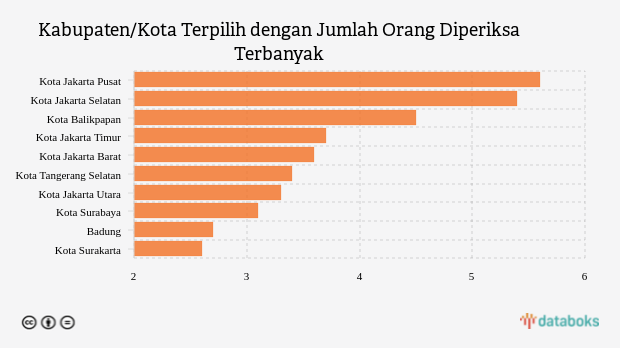 Kabupaten/Kota Terpilih dengan Jumlah Orang Diperiksa Terbanyak