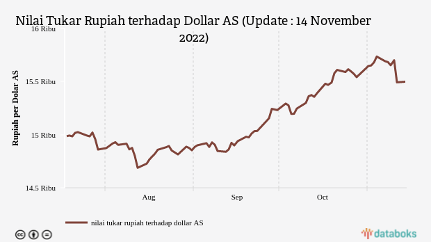 Nilai Tukar Rupiah terhadap Dollar AS (Update : 14 November 2022)