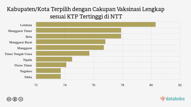 Kabupaten/Kota Terpilih dengan Cakupan Vaksinasi Lengkap sesuai KTP Tertinggi di NTT