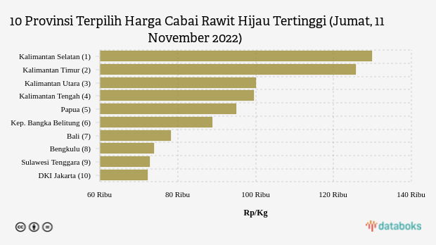 10 Provinsi Terpilih Harga Cabai Rawit Hijau Tertinggi (Jumat, 11 November 2022)