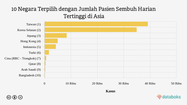 10 Negara Terpilih dengan Jumlah Pasien Sembuh Harian Tertinggi di Asia